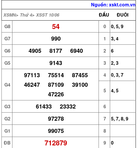 XSST ngày 10-6-2026