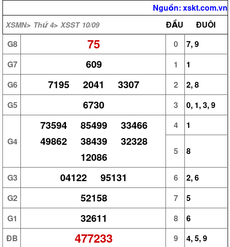 XSST ngày 10-9-2025 XSST ngày 10-9-2025