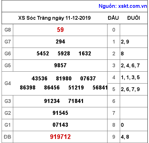 XSST ngày 11-12-2019 XSST ngày 11-12-2019