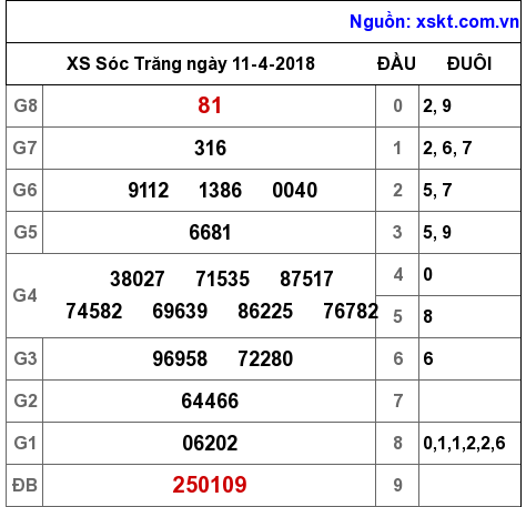 XSST ngày 11-4-2018