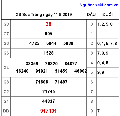 XSST ngày 11-9-2019 XSST ngày 11-9-2019