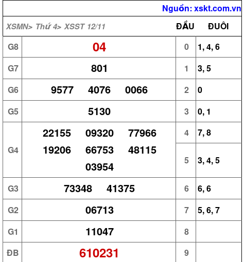 XSST ngày 12-11-2025 XSST ngày 12-11-2025