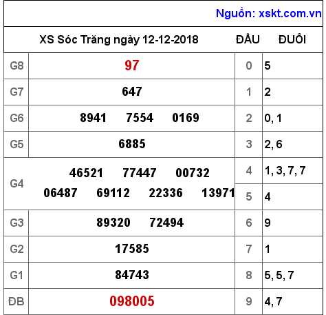 XSST ngày 12-12-2018 XSST ngày 12-12-2018