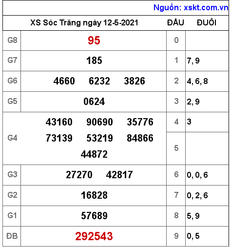 XSST ngày 12-5-2021 XSST ngày 12-5-2021