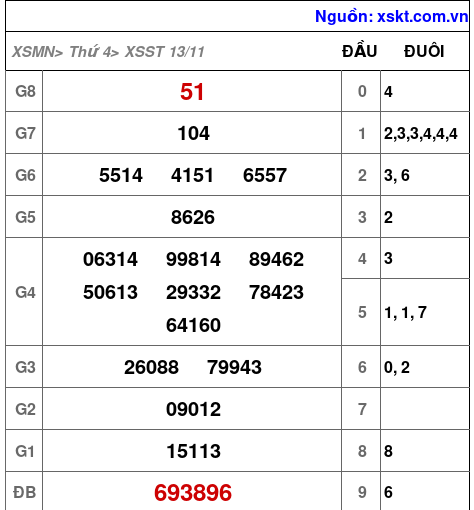 XSST ngày 13-11-2024 XSST ngày 13-11-2024