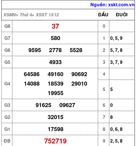 XSST ngày 13-12-2023 XSST ngày 13-12-2023