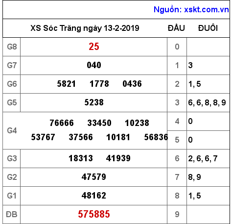 XSST ngày 13-2-2019 XSST ngày 13-2-2019