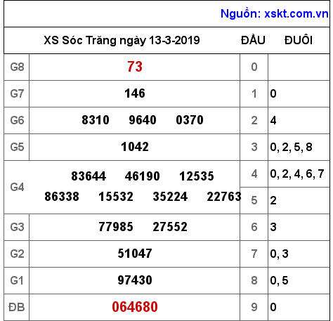 XSST ngày 13-3-2019 XSST ngày 13-3-2019