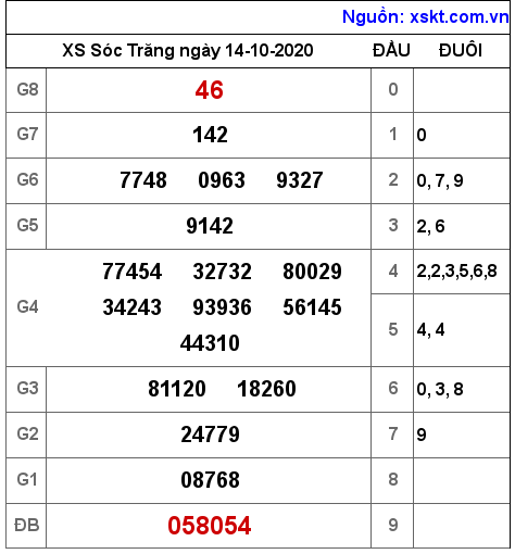XSST ngày 14-10-2020 XSST ngày 14-10-2020