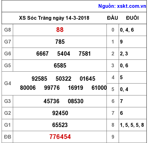 XSST ngày 14-3-2018 XSST ngày 14-3-2018