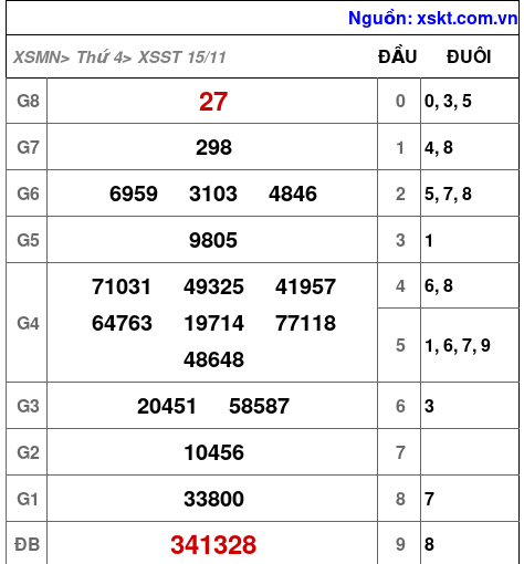 XSST ngày 15-11-2023