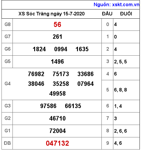 XSST ngày 15-7-2020 XSST ngày 15-7-2020