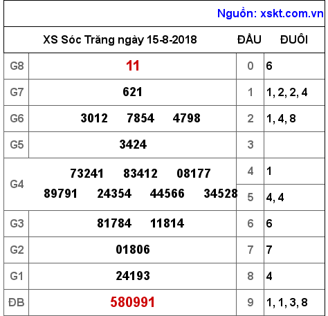 XSST ngày 15-8-2018 XSST ngày 15-8-2018