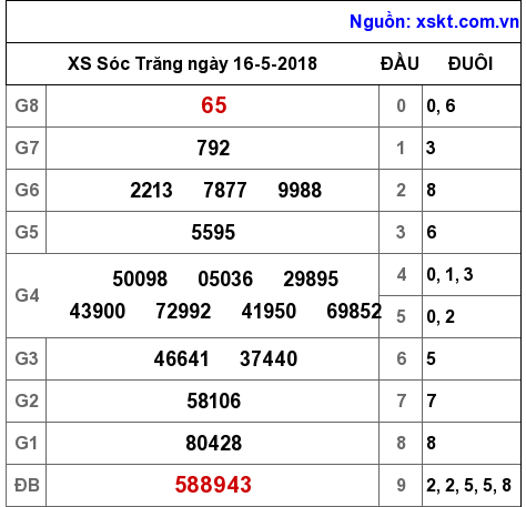 XSST ngày 16-5-2018 XSST ngày 16-5-2018
