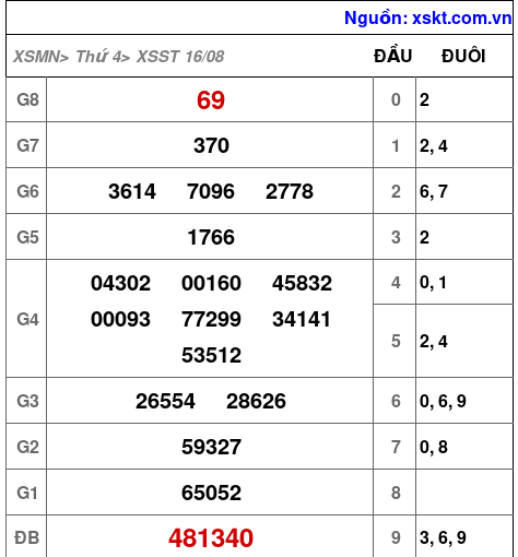XSST ngày 16-8-2023 XSST ngày 16-8-2023