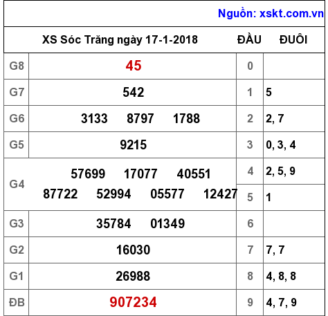 XSST ngày 17-1-2018 XSST ngày 17-1-2018
