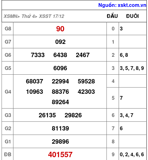 XSST ngày 17-12-2025 XSST ngày 17-12-2025