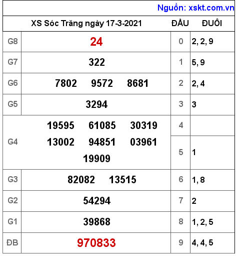 XSST ngày 17-3-2021 XSST ngày 17-3-2021