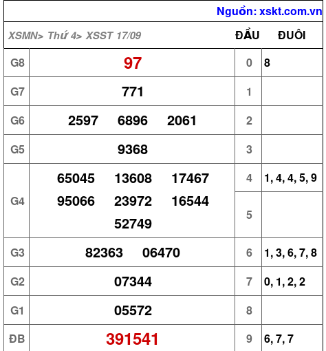 XSST ngày 17-9-2025 XSST ngày 17-9-2025