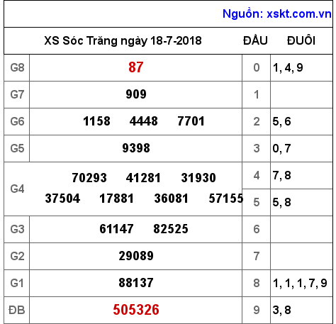 XSST ngày 18-7-2018 XSST ngày 18-7-2018