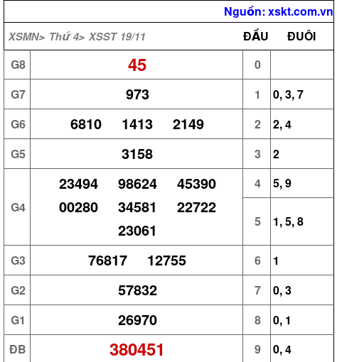 XSST ngày 19-11-2025 XSST ngày 19-11-2025
