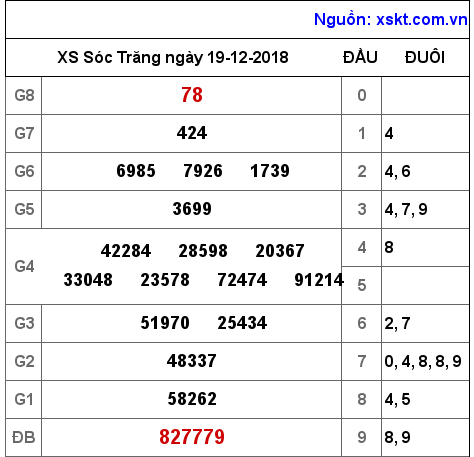 XSST ngày 19-12-2018 XSST ngày 19-12-2018
