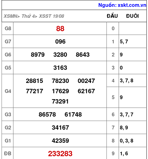 XSST ngày 19-8-2026