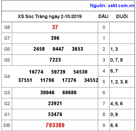 XSST ngày 2-10-2019 XSST ngày 2-10-2019