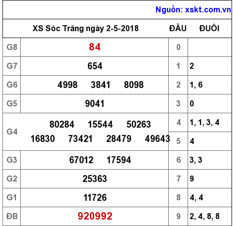 XSST ngày 2-5-2018