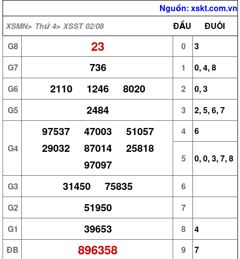 XSST ngày 2-8-2023 XSST ngày 2-8-2023