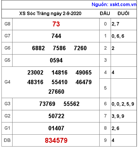 XSST ngày 2-9-2020 XSST ngày 2-9-2020