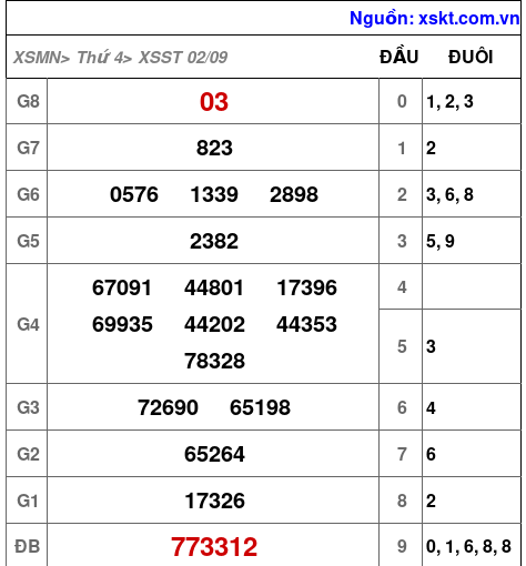 Kết quả XSST ngày 2-9-2026