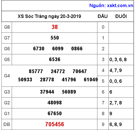 XSST ngày 20-3-2019 XSST ngày 20-3-2019