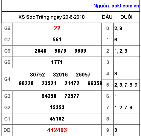 XSST ngày 20-6-2018 XSST ngày 20-6-2018