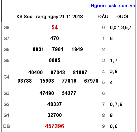XSST ngày 21-11-2018 XSST ngày 21-11-2018