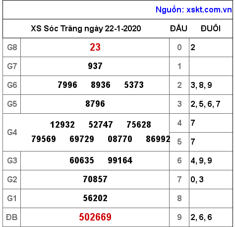 XSST ngày 22-1-2020 XSST ngày 22-1-2020