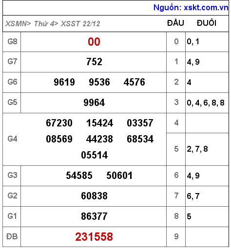 XSST ngày 22-12-2021 XSST ngày 22-12-2021