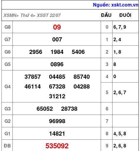 XSST ngày 22-7-2026