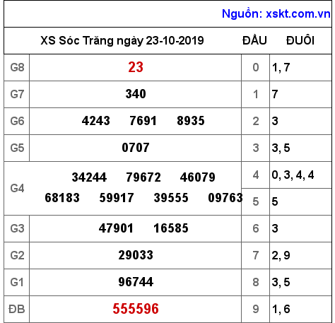 XSST ngày 23-10-2019 XSST ngày 23-10-2019
