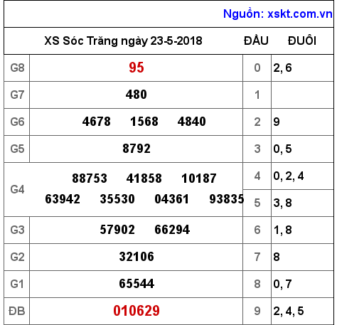 XSST ngày 23-5-2018 XSST ngày 23-5-2018