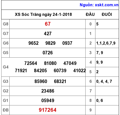 XSST ngày 24-1-2018 XSST ngày 24-1-2018
