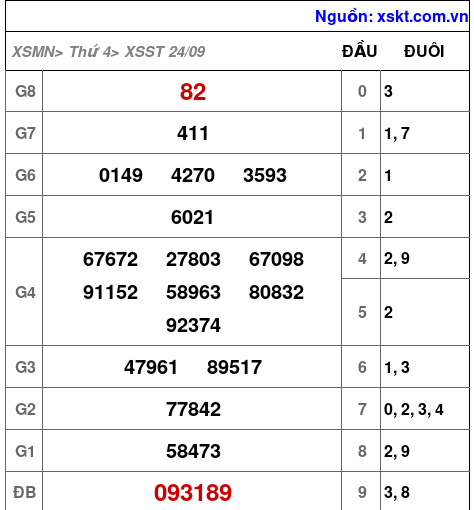 XSST ngày 24-9-2025 XSST ngày 24-9-2025
