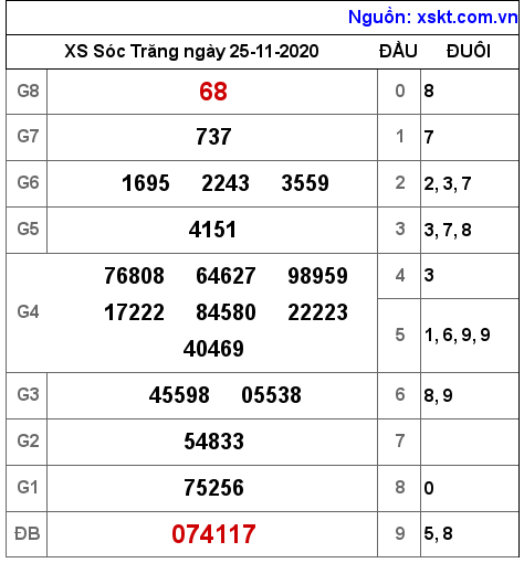 XSST ngày 25-11-2020 XSST ngày 25-11-2020