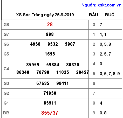 XSST ngày 25-9-2019 XSST ngày 25-9-2019