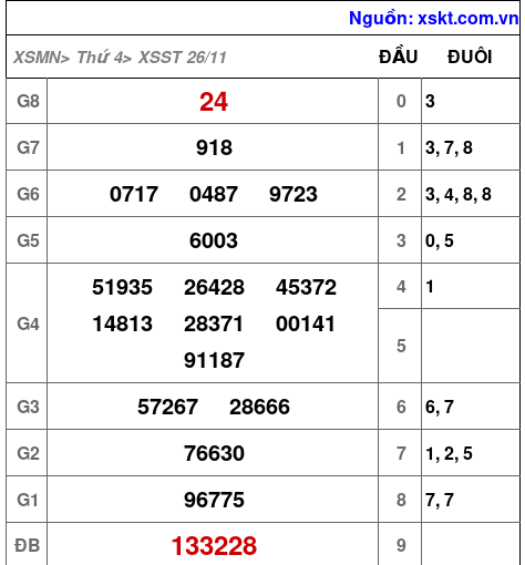 XSST ngày 26-11-2025 XSST ngày 26-11-2025