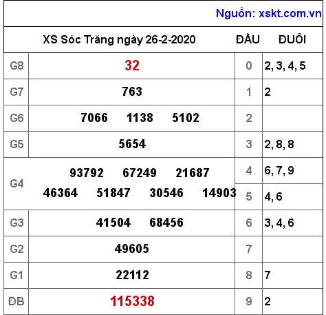 XSST ngày 26-2-2020