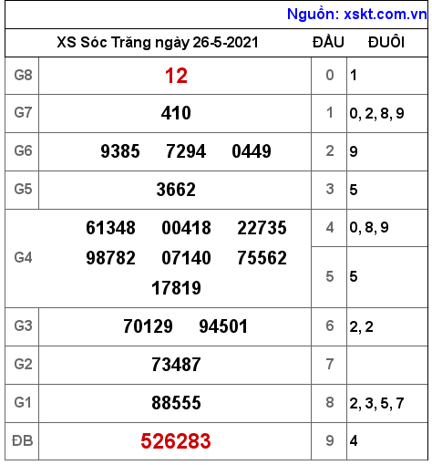XSST ngày 26-5-2021 XSST ngày 26-5-2021