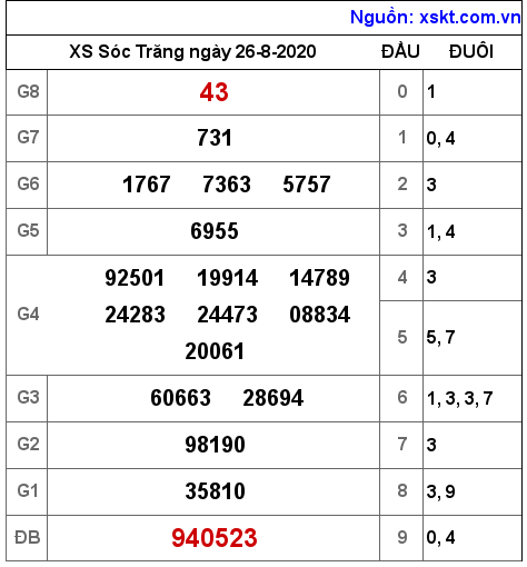 XSST ngày 26-8-2020 XSST ngày 26-8-2020