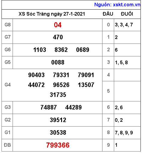 XSST ngày 27-1-2021 XSST ngày 27-1-2021