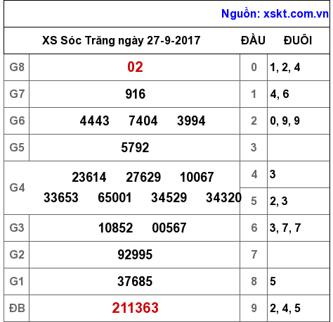 XSST ngày 27-9-2017 XSST ngày 27-9-2017